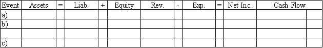 During 2015,Pace Company issued common stock to stockholders for $12,000,purchased land for $3,200 cash,and paid cash dividends of $1,000 to the company's owners.Enter each of these three events into the horizontal financial statements model,below.Indicate dollar amounts of increases and decreases.For cash flows,show whether they are operating activities (OA),investing activities (IA),or financing activities (FA).Precede the amount with a minus sign if the transaction reduces that section of the equation or cash flow. Enter 0 if there would be no entry in a column.   