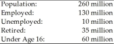 Table 2.1    -Given the data in Table 2.1, the labor force participation rate is A)  54%. B)  65%. C)  70%. D)  80%.