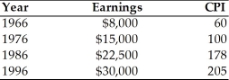 Table 2.2 Workers in the Widget Industry    -According to Table 2.2, in which year were the real earnings of workers in the Widget Industry highest? A)  1966 B)  1976 C)  1986 D)  1996