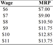 If the firm pays the following wages, the marginal revenue product (MRP)  of workers goes up as shown. What is the optimal efficient wage for the firm (assume it can only pay discrete dollar amounts) ?   A)  $7 B)  $8 C)  $9 D)  $10 