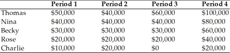 Table 14.1 Incomes in Pololand    -According to Table 14.1, in which period is the Gini coefficient lowest? A)  1 B)  2 C)  3 D)  4