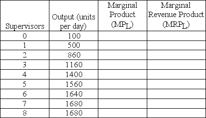 The output of workers at a factory depends on the number of supervisors employed.The factory sells its good in a competitive product market at a price of P = $5.The daily wage of supervisors is W = $600.Fill in the MPL and MRPL columns in the table below. How many supervisors should the firm employ? Explain why.