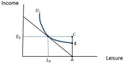 -The figure above illustrates a spiked budget constraint attendant to income replacement programs such as workers' compensation and unemployment insurance.Assume that,prior to injury or unemployment,the worker earns $E? per time period,works H<sub>0 </sub>= A - L<sub>0</sub> hours,and enjoys utility level U<sub>1</sub>.In order to minimize the work disincentives associated with income replacement while maintaining the worker near the original level of utility,the program ought to pay a benefit A) a little bit less than Ag. B) equal to the original earnings level, E<sub>0</sub>. C) greater than AC. D) a little bit less than AC.