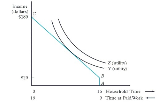 -Consider the indifference curves in the graph above.Why are the indifference curves negatively sloped? Why are the indifference curves convex to the origin of the graph?