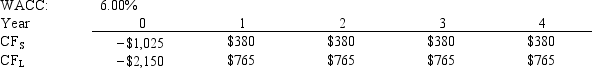 Murray Inc.is considering Projects S and L, whose cash flows are shown below.These projects are mutually exclusive, equally risky, and not repeatable.The CEO wants to use the IRR criterion, while the CFO favors the NPV method.You were hired to advise Murray on the best procedure.If the wrong decision criterion is used, how much potential value would Murray lose?   A)  $188.68 B)  $198.61 C)  $209.07 D)  $219.52 E)  $230.49