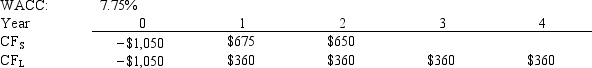 Carolina Company is considering Projects S and L, whose cash flows are shown below.These projects are mutually exclusive, equally risky, and are not repeatable.If the decision is made by choosing the project with the higher IRR, how much value will be forgone? Note that under some conditions choosing projects on the basis of the IRR will cause $0.00 value to be lost.   A)  $11.45 B)  $12.72 C)  $14.63 D)  $16.82 E)  $19.35