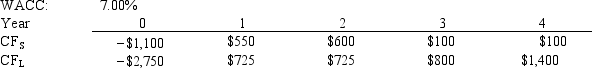 Langton Inc.is considering Projects S and L, whose cash flows are shown below.These projects are mutually exclusive, equally risky, and not repeatable.The CEO believes the IRR is the best selection criterion, while the CFO advocates the MIRR.If the decision is made by choosing the project with the higher IRR rather than the one with the higher MIRR, how much, if any, value will be forgone.In other words, what's the NPV of the chosen project versus the maximum possible NPV? Note that (1)  true value  is measured by NPV, and (2) under some conditions the choice of IRR vs.MIRR will have no effect on the value lost.   A)  $185.90 B)  $197.01 C)  $208.11 D)  $219.22 E)  $230.32