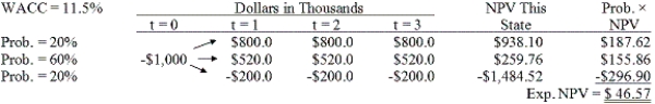 Brandt Enterprises is considering a new project that has a cost of $1, 000, 000, and the CFO set up the following simple decision tree to show its three most likely scenarios.The firm could arrange with its work force and suppliers to cease operations at the end of Year 1 should it choose to do so, but to obtain this abandonment option, it would have to make a payment to those parties.How much is the option to abandon worth to the firm?   A)  $55.08 B)  $57.98 C)  $61.03 D)  $64.08 E)  $67.29