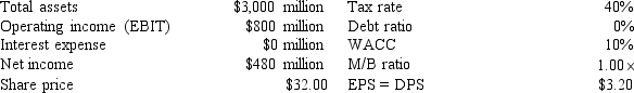 The following information has been presented to you about the Gibson Corporation.   The company has no growth opportunities (g = 0) , so the company pays out all of its earnings as dividends (EPS = DPS) .The consultant believes that if the company moves to a capital structure financed with 20% debt and 80% equity (based on market values) that the cost of equity will increase to 11% and that the pre-tax cost of debt will be 10%.If the company makes this change, what would be the total market value (in millions) of the firm? A)  $3, 200 B)  $3, 600 C)  $4, 000 D)  $4, 200 E)  $4, 800