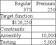 McVictor Industries solved the following linear programming problem as the basis for its budget for the next operating period. Fixed costs are budgeted as $80 per unit. Objective Function: Maximize $250×Regular + $130×Premium Subject to: Assembly hours constraint: 10 hours × Regular + 25 hours × Premium ≤ 10,000 hours Testing hours constraint: 10 hours × Regular + 5 hours × Premium ≤ 5,000 hours Excel's Solver function produced the results shown below:    Answer Report:    Sensitivity Report:     a)What quantity of each product should McVictor produce? b)What is the contribution margin with this sales mix? c)Suppose McVictor wants to relax the constraint in Testing. Up to what maximum amount per hour would the company be willing to pay? d)If McVictor relaxes the constraint in Testing, will the contribution margin increase? Explain. e)What would happen if Assembly hours decrease by more than 5,000? f)By how much could the contribution margin of Regular increase before the sales mix would change? g)Identify reasons why the managers cannot be certain that they have accurately estimated the resource constraints.