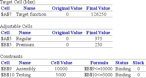 McVictor Industries solved the following linear programming problem as the basis for its budget for the next operating period. Fixed costs are budgeted as $80 per unit. Objective Function: Maximize $250×Regular + $130×Premium Subject to: Assembly hours constraint: 10 hours × Regular + 25 hours × Premium ≤ 10,000 hours Testing hours constraint: 10 hours × Regular + 5 hours × Premium ≤ 5,000 hours Excel's Solver function produced the results shown below:    Answer Report:    Sensitivity Report:     a)What quantity of each product should McVictor produce? b)What is the contribution margin with this sales mix? c)Suppose McVictor wants to relax the constraint in Testing. Up to what maximum amount per hour would the company be willing to pay? d)If McVictor relaxes the constraint in Testing, will the contribution margin increase? Explain. e)What would happen if Assembly hours decrease by more than 5,000? f)By how much could the contribution margin of Regular increase before the sales mix would change? g)Identify reasons why the managers cannot be certain that they have accurately estimated the resource constraints.