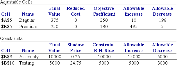 McVictor Industries solved the following linear programming problem as the basis for its budget for the next operating period. Fixed costs are budgeted as $80 per unit. Objective Function: Maximize $250×Regular + $130×Premium Subject to: Assembly hours constraint: 10 hours × Regular + 25 hours × Premium ≤ 10,000 hours Testing hours constraint: 10 hours × Regular + 5 hours × Premium ≤ 5,000 hours Excel's Solver function produced the results shown below:    Answer Report:    Sensitivity Report:     a)What quantity of each product should McVictor produce? b)What is the contribution margin with this sales mix? c)Suppose McVictor wants to relax the constraint in Testing. Up to what maximum amount per hour would the company be willing to pay? d)If McVictor relaxes the constraint in Testing, will the contribution margin increase? Explain. e)What would happen if Assembly hours decrease by more than 5,000? f)By how much could the contribution margin of Regular increase before the sales mix would change? g)Identify reasons why the managers cannot be certain that they have accurately estimated the resource constraints.
