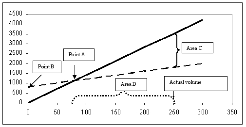 SXF sells its single product for $14 per unit, and its variable cost per unit is $4. Total fixed costs are $800. Its CVP graph is as follows: Which of the following actions will move Point A to the right on the x axis?   A) An increase in the number of units sold B) A decrease in the number of units sold C) An increase in the product's selling price D) An increase in the variable cost per unit