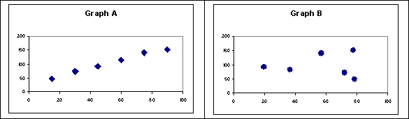 Simple regression analysis output produces a variety of information and statistics. Which of the following statistics provides information for fixed costs?   A) T-statistic and p-value for the alpha coefficient B) T-statistics for alpha and beta coefficients C) Adjusted R-square D) P-values for alpha and beta coefficients