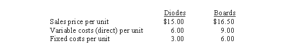 Hitek, Inc has 2 divisions, Diodes and Boards. The diode can be sold internally or externally. If sold externally, the sales price is $15 per diode. The Boards division needs 3 diodes for each electronic board it produces. The external sales prices and costs are: If Diodes can sell all of its production externally, what is the minimum price at which it would be willing to sell internally, and what is the maximum price the Board Division would be willing to pay?