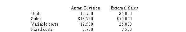 <strong>The Jupiter Division of Space, Inc. produces dilithium crystals. One-third of its output is sold to the Antari Division, and the remainder is sold externally. Jupiter's estimated sales and cost data for the coming year are: Assume that Jupiter cannot sell any additional crystals externally. If the Antari Division has an opportunity to buy from an outside supplier at $1.40 per crystal and Jupiter refuses to meet this price, the company as a whole will be</strong> A) $1,250 better off B) $3,750 worse off C) $6,250 better off D) $5,000 worse off