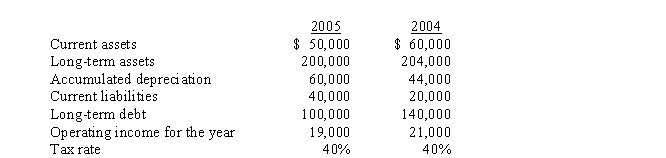 Use the following information for the next 5 questions. Bellingham Division has a required rate of return by corporate headquarters of 20%. The weighted average cost of capital is 12%. You are given the following information for Bellingham's operations for a two-year period:   -The residual income for 2005 was A)  ($21,000)  B)  ($22,000)  C)  ($14,000)  D)  $1,000