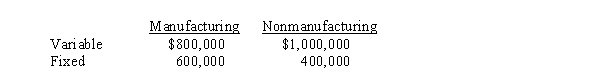 Use the following information for the next 4 questions. Shipp, Inc. budgets the following costs for a normal monthly volume of 500 units selling for $4,000 each.   -The product cost per unit using variable costing is A)  $1,600 B)  $2,800 C)  $2,000 D)  $2,400