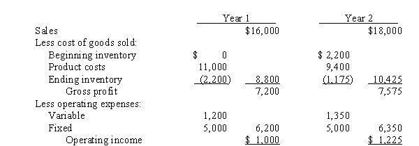 Use the following information for the next 4 questions. Bella, Inc. has operated for 2 years. During that time it produced 1,000 units in year 1 and 800 in year 2, while sales were 800 units in year 1 and 900 in year 2. Variable production costs were $8 per unit during both years. The company uses last-in, first-out (LIFO)  for inventory costing. The absorption costing income statements for these 2 years were:   -Cost of goods sold for year 1 using variable costing would be A)  $6,400 B)  $8,800 C)  $8,000 D)  $7,600