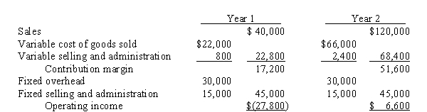Use the following information for the next 4 questions. Baylor, Inc. just finished its second year of operations. In the first year it produced 1,000 units and sold 400. The second year resulted in the same production level, but sales were 1,200 units. The variable costing income statements for both years are shown below:   -The operating income for year 1 using absorption costing would be A)  $6,000 B)  $(9,000)  C)  $(9,800)  D)  $600
