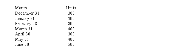 Use the following information for the next 3 questions. Rubble Enterprises develops an annual overhead budget at the start of each year (which has remained unchanged for the last 2 years) , and closes any over- or underapplied overhead at year-end. For the firm's single product the following ending inventory levels have been experienced during the last 7 months:   -For how many months would variable costing income be higher than absorption? A)  1 B)  2 C)  3 D)  4