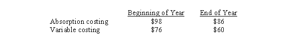 Philpott's operating income using absorption costing is $100. Its inventories using both absorption and variable costing are as follows:   Under variable costing, operating income would be: A)  $102 B)  $94 C)  $100 D)  $96
