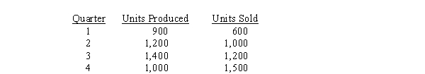 Use the following information for the next 3 questions. General Mtg. Co. budgeted fixed overhead costs of $25,000 per quarter and 1,000 units per quarter in its normal absorption costing system. Any volume variance is carried forward and closed at year end. The company experienced the following activity:   -The volume variance was favorable in quarter(s) ? A)  2, 3, and 4 B)  2 and 3 C)  3 and 4 D)  3