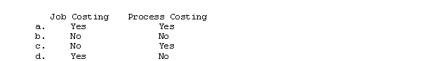 Under generally accepted accounting principles, absorption costing is used for  