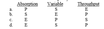 Which of the following correctly identifies the best use for each costing method?  E. External reporting P. Performance evaluations S. Short-term capacity decisions  