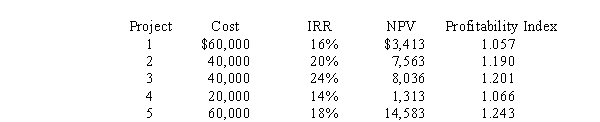 Apex Co. has $100,000 available for long-term investment. Which projects should be selected from the list below?   A)  4 and 5 B)  2, 3, and 4 C)  3 and 5 D)  2 and 5