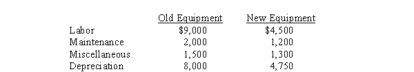 <strong>Valley Hospital is considering the purchase of new medical equipment for $25,000. The old equipment has zero salvage value. The costs associated with operating the equipment are:   If the new machine is purchased and ignoring income taxes, the payback period is</strong> A) 3.57 years B) 2.13 years C) 2.86 years D) 4.55 years <div style=padding-top: 35px> 
