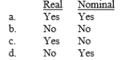 (Appendix 12A) Which of the following NPV analysis methods requires adjustment of a project's terminal value for inflation?  