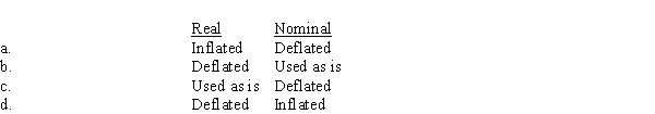 (Appendix 12A) The tax savings cash flows are treated differently under the nominal and real methods. Which of the following reflects this treatment?  
