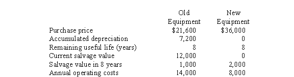 What is the net present value of a capital project to buy new equipment for replacing old equipment, given the following data and a minimum return of 12%? Ignore income taxes.   A)  $6,616 B)  $(5,788)  C)  $4,596 D)  $7,020