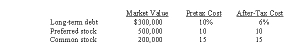 Martin Corporation has the following equity structure:   Martin's weighted average cost of capital is A)  9.8% B)  10.3% C)  11.0% D)  12.5%