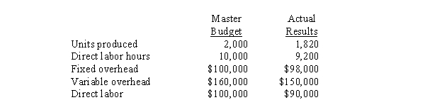 Use the following information for the next 6 questions. Hyteck, Inc. is a capital intensive firm. Indirect costs make up nearly 70% of the product costs. The company has no direct material costs because customers provide the direct materials used for each job. To plan and control such costs, the firm employs flexible budgets and standard costs. Overhead rates, based on direct labor hours, are derived from the master budget.   -The variable overhead spending variance was A)  $1,200 F B)  $2,000 F C)  $2,800 U D)  $1,600 U