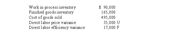 Use the following information for the next 5 questions. Mason, Inc. uses a standard costing system. Overhead costs are allocated based on direct labor hours. The standard variable overhead and fixed overhead rates are $1 and $5 per direct labor hour, respectively. Data relevant for the current period include:   -Given the following account balances at the end of the first year of operations:   Assuming that variances are considered material, the entry and amount of direct labor variances allocated to the Finished Goods Inventory is A)  Credit $3,740 B)  Debit $2,160 C)  Credit $770 D)  Debit $3,960