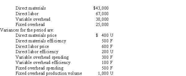 Use the following information for the next 5 questions. During the period Richeleau produced 1,000 units of product. The flexible budget for standard costs is:   -The variable overhead allocated was A)  $29,600 B)  $30,000 C)  $29,900 D)  $30,400