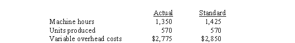 Use the following information for the next 2 questions. Bellingham, Inc. incurred the following during a recent period:   -The variable overhead efficiency variance equals A)  $75 Favorable B)  $150 Favorable C)  $0 D)  $75 Unfavorable