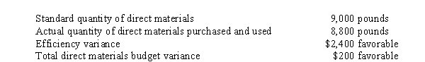Use the following information for the next 3 questions. Vashon Corporation had the following activity during a recent period:   -The direct materials price variance was A)  $2,200 unfavorable B)  $2,600 unfavorable C)  $2,000 favorable D)  $2,200 favorable