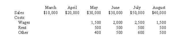 Use the following information for the next 4 questions. Conner Company is a medium-sized toy distributor. Experience has shown that 30% of sales are collected within the month of sale, 60% is collected the month after the sale, and 10% is collected two months after the sale. Inventory on hand at the end of a month is to be 70% of the next month's budgeted sales. Cost of goods sold is 50% of the selling price. Payment for purchases is made in the month after purchase. All other costs are paid in the month incurred. Budgeted amounts are as follows:   -Cash receipts for the month of May are expected to be A)  $30,000 B)  $21,000 C)  $29,000 D)  $22,000