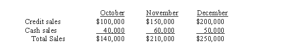 Use the following information for the next 5 questions. Kelita, Inc., projects sales for its first three months of operation as follows:   Inventory on October 1 is $40,000. Subsequent beginning inventories should be 40% of that month's cost of goods sold. Goods are priced at 140% of their cost. 50% of purchases are paid for in the month of purchase; the balance is paid in the following month. It is expected that 50% of credit sales will be collected in the month following sale, 30% in the second month following the sale, and the balance the third month. A 5% discount is given if payment is received in the month following sale. -What is the projected cost of goods sold for October? A)  $140,000 B)  $220,000 C)  $257,000 D)  $100,000