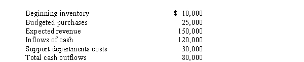 Use the following information for the next 7 questions. TFS Corporation, a retail company selling hotel furniture, has just completed its master budget for the next fiscal year. Ending inventory is budgeted at 20% of cost of goods available for sale. Selected data from that process appear in the table below:   -TFS' budgeted cost of goods sold for the next fiscal year will be A)  $25,000 B)  $35,000 C)  $21,000 D)  $28,000