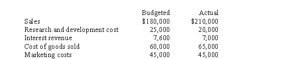 Use the following information for the next 5 questions. At the end of 20x1, SWP Corporation prepared its master budget for 20x2. Selected amounts from that budget, along with actual results for 20x2, are presented below:   -Which items in the table have favorable variances? A)  Sales and marketing expense B)  Cost of goods sold and sales C)  Sales and research and development expense D)  Sales and interest revenue