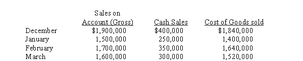 Use the following information for the next 4 questions. (CPA)  The Dilly Company marks up all merchandise at 25% of gross purchase price. All purchases are made on account with terms of 1/10, (1% discount if paid in 10 days)  net/60 (full amount due within 60 days) . Purchase discounts, which are recorded as miscellaneous income, are always taken. Normally, 60% of each month's purchases are paid for in the first month after purchase, whereas the other 40% are paid during the first 10 days of the first month after purchase. Inventories of merchandise at the end of each month are kept at 30% of the next month's forecasted cost of good sold. Terms for sales on account are 2/10 (2% discount if paid within 10 days) , net/30 (full amount due in 30 days) . Cash sales are not subject to discount. Fifty percent of each month's sales on account are collected during the month of sale, 45% are collected in the succeeding month, and the remainder is usually uncollectible. Seventy percent of the collections in the month of sale are subject to discount, and 10% of the collections in the succeeding month are subject to discount (2%) . Forecasted sales data and cost of sales for selected months are as follows:   -Forecasted total collections from customers during February are A)  $1,875,000 B)  $1,861,750 C)  $1,511,750 D)  $1,188,100 E)  None of the above