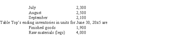 Use the following information for the next 3 questions. (CMA)  Table Top produces tables sold to discount stores. The table tops are manufactured in the U.S. by Table Top, but the table legs are manufactured in a plant in Nogales, Mexico. The assembly department attaches the four purchased table legs to the table top. It takes 20 minutes of labor to assemble a table. The company follows a policy of producing enough tables to insure that 40% of next month's sales are in the finished goods inventory. Table Top also purchases sufficient raw materials to insure that raw materials inventory is 60% of the following month's scheduled production. Table Top's sales budget in units for the next quarter is as follows:   -Assume the required production for August and September is 1,600 and 1,800 units, respectively, and the July 31, 20x5 raw materials inventory is 4,200 units. The number of table legs to be purchased in August is A)  6,520 legs B)  9,400 legs C)  2,200 legs D)  6,400 legs