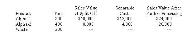 Use the following information for the next 5 questions. Jordan, Inc. produces 2 products from a joint process costing $24,000. The results from the most recent period follow:   -If Jordan uses the physical output method to allocate joint costs, the cost per ton for Alpha-2 would be A)  $27 B)  $22 C)  $30 D)  $20
