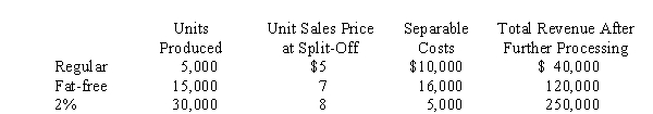 Use the following information for the next 3 questions. Balley, Inc. produces three milk products (all are main products)  from a joint process costing $200,000. Data from the current period's operation follow:   -If Balley produces and sells the best mix, what is the total gross margin? A)  $195,000 B)  $210,000 C)  $180,000 D)  $164,000