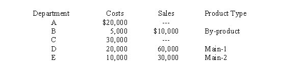 Use the following information for the next 2 questions. Jagger, Inc. production begins in Department A with 1,000 pounds of material, of which 40% goes to Department B, 50% to Department C, and the rest evaporates. From Department C, 72% goes to Department D, 24% to Department E, and the remainder is scrapped. There are no intermediate markets. By-product sales are treated as miscellaneous income. The following occurred during the month:   -If Jagger uses the physical output method, the total cost of Main-1 is A)  $40,455 B)  $57,500 C)  $42,500 D)  $52,500