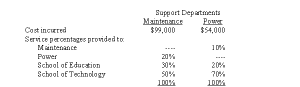 (CPA)  Parat College allocates support department costs to its individual schools using the step-down method. Information for May 2003 follows:   What is the amount of May 2003 support department costs allocated to the School of Education? A)  $40,500 B)  $42,120 C)  $46,100 D)  $49,125